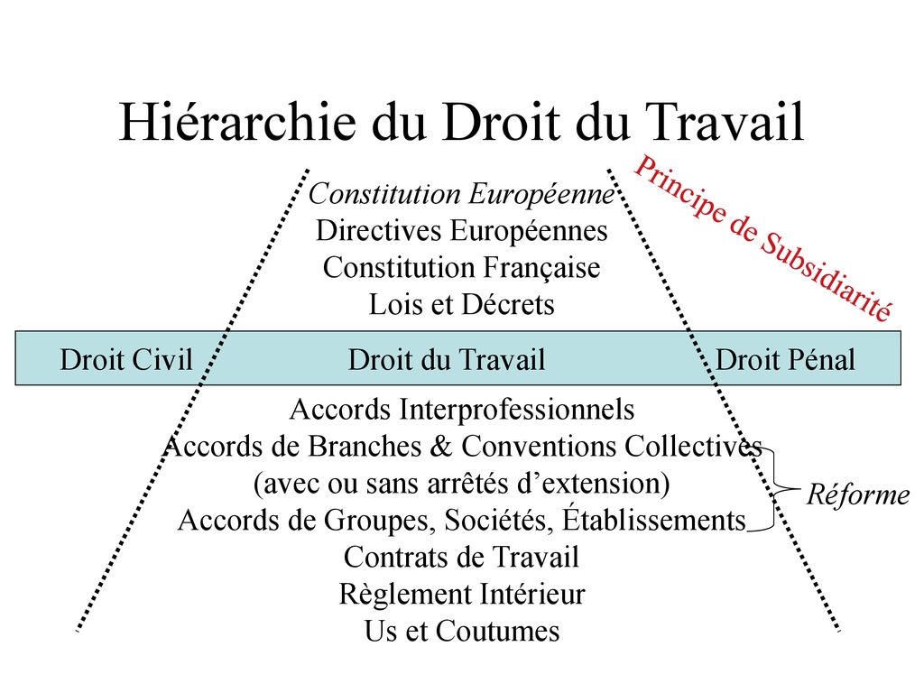 Introduction au Droit du Travail ppt télécharger